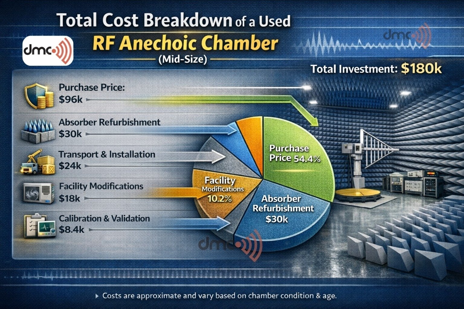 Used RF anechoic chamber cost
