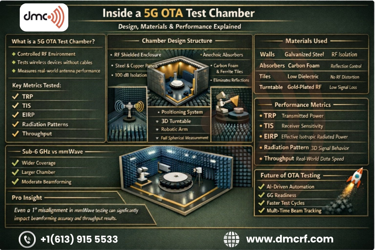 5G OTA Test Chamber