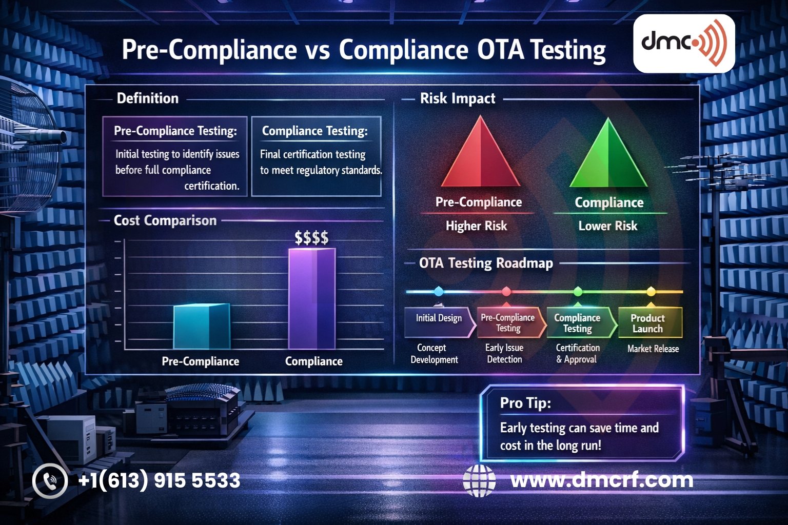 Pre-compliance OTA testing