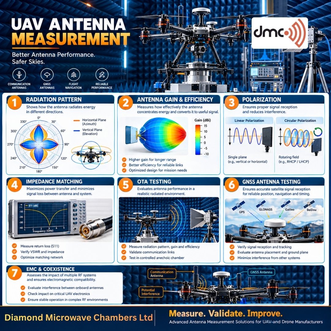 Antenna Measurement Requirements for UAV and Drone Manufacturers