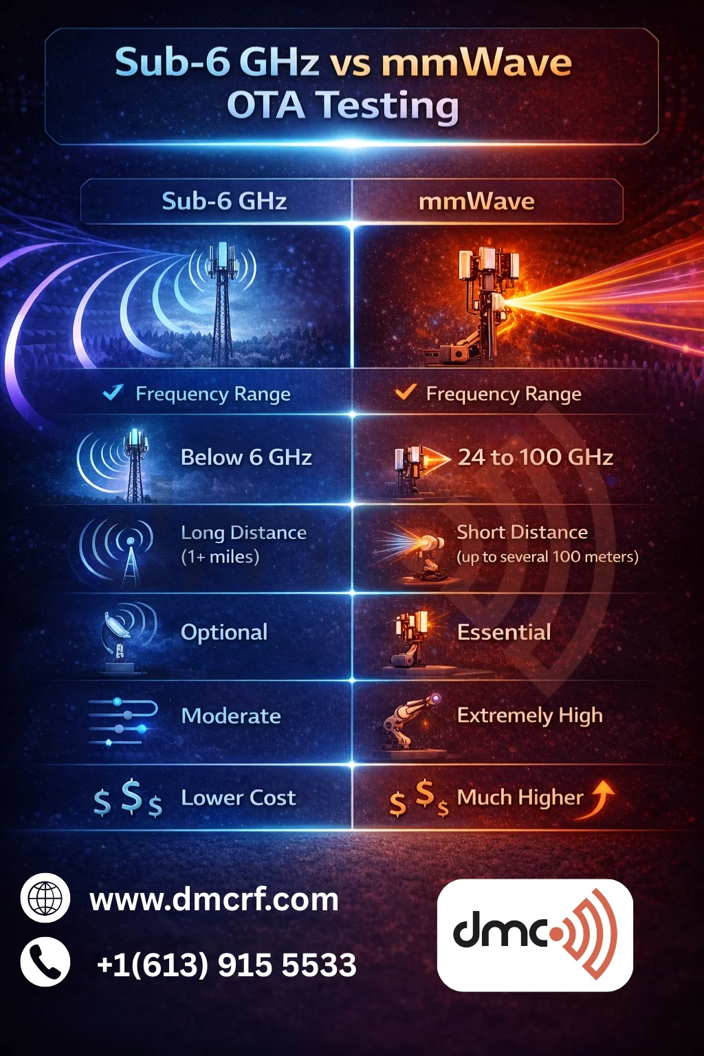 Sub-6 GHz OTA testing