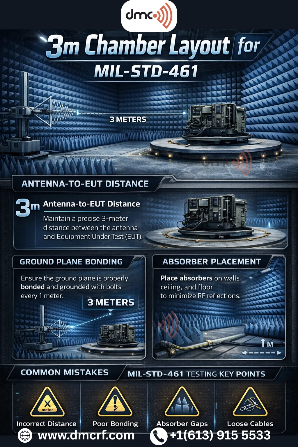 Optimizing 3m Chamber Layouts