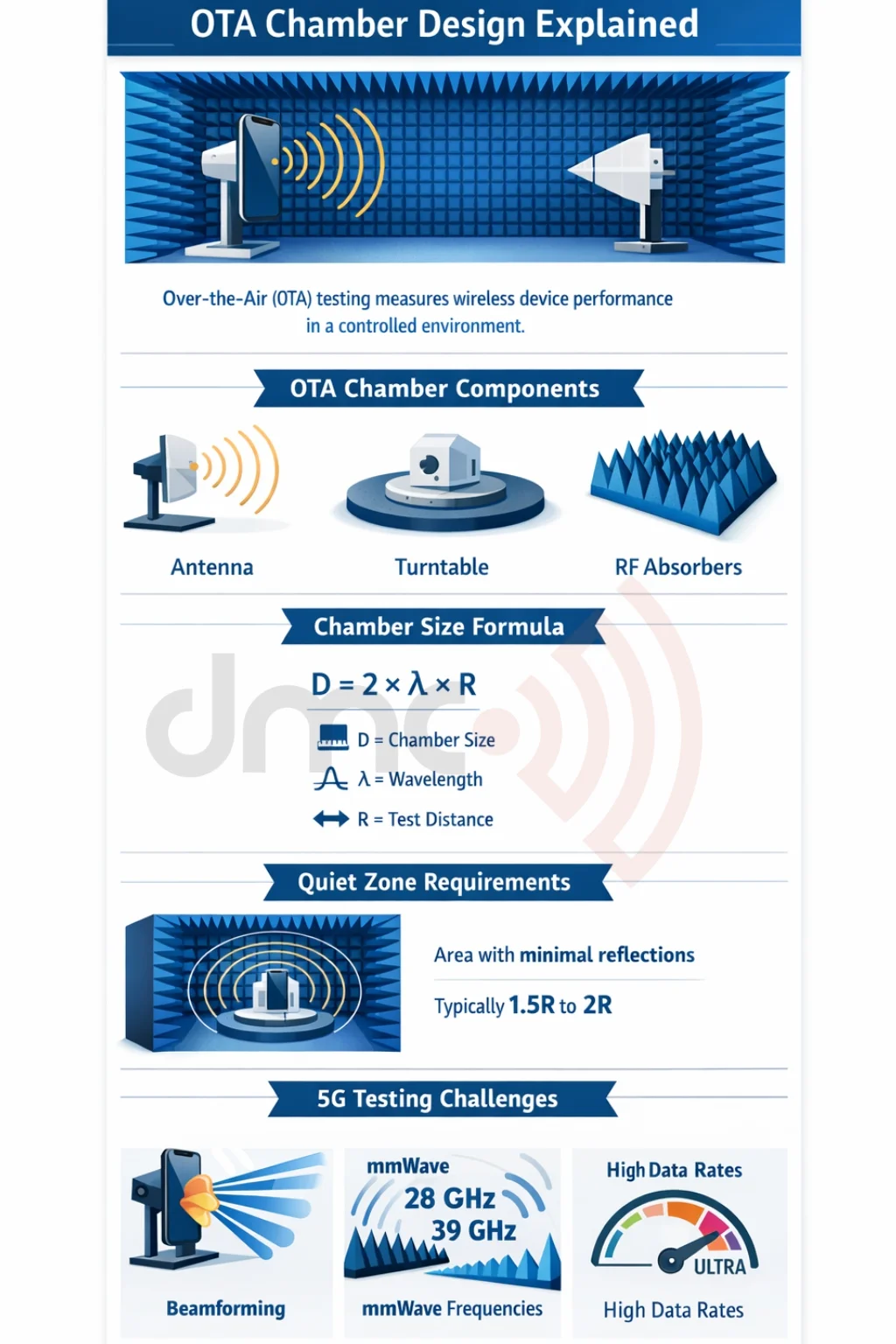 antenna anechoic chamber manufacturers USA