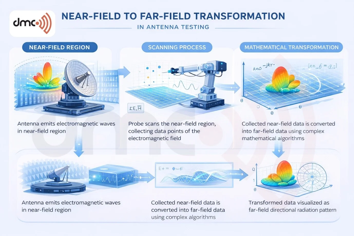 Near-Field to Far-Field Transformation