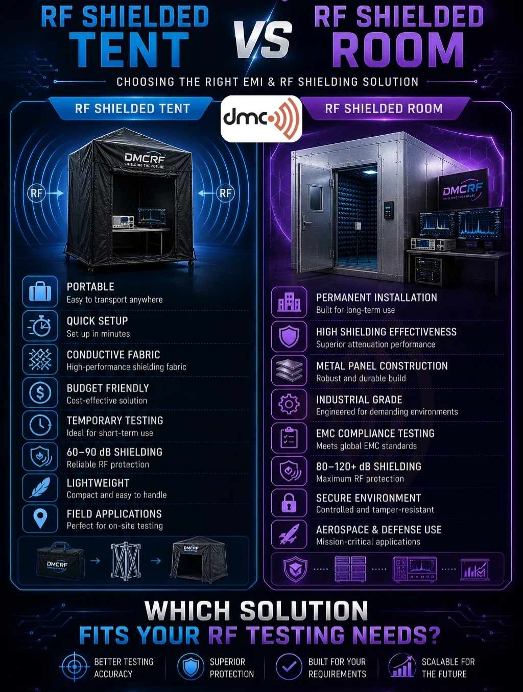 RF Shielded Tent vs RF Shielded Room Guide