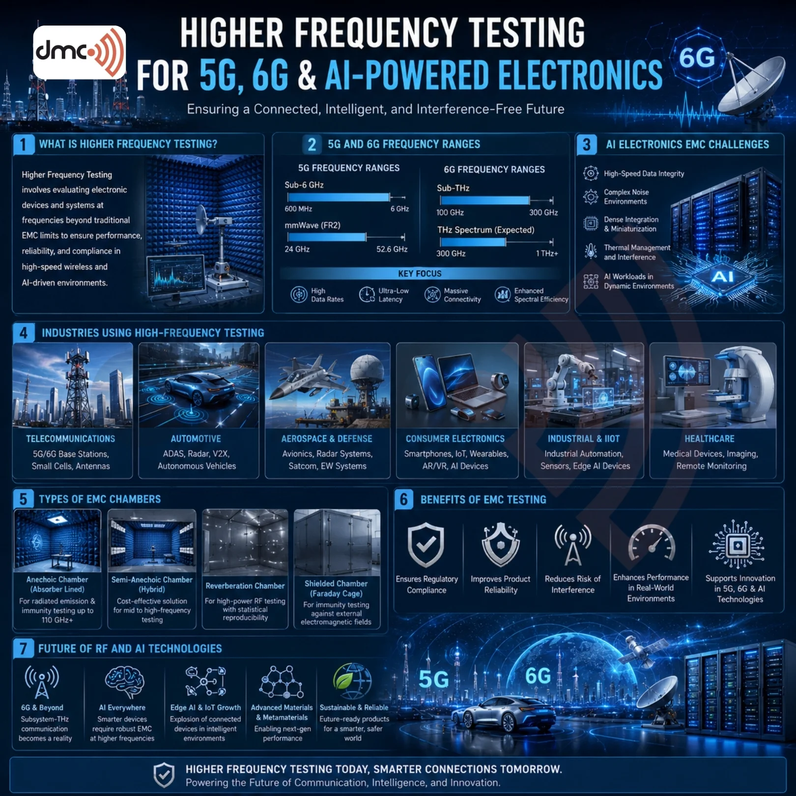 Higher Frequency Testing